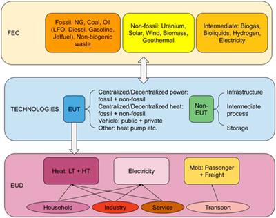 Decarbonization in Complex Energy Systems: A Study on the Feasibility of Carbon Neutrality for Switzerland in 2050